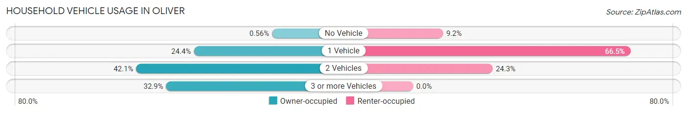 Household Vehicle Usage in Oliver