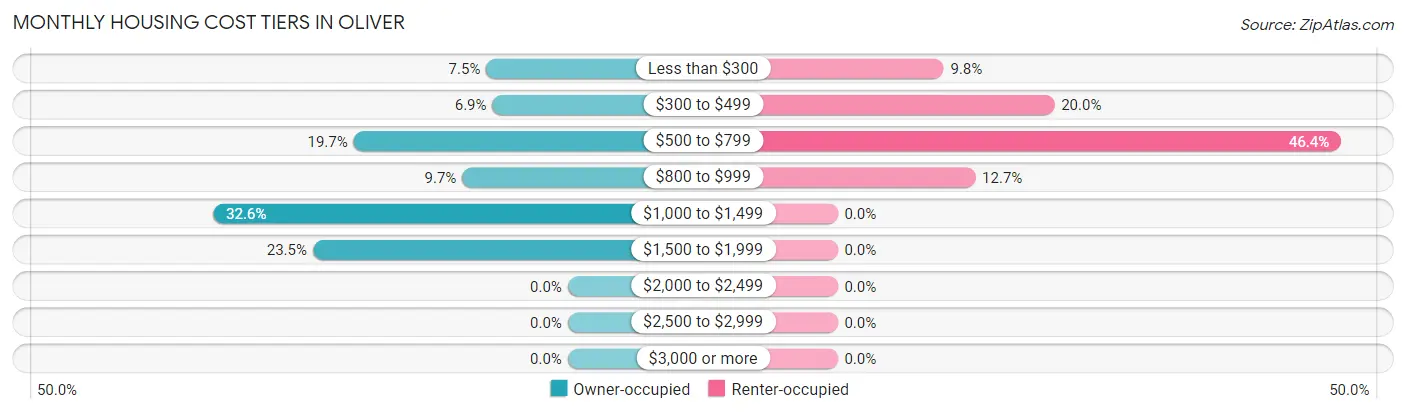 Monthly Housing Cost Tiers in Oliver