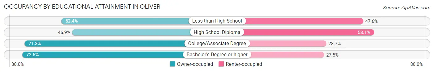 Occupancy by Educational Attainment in Oliver