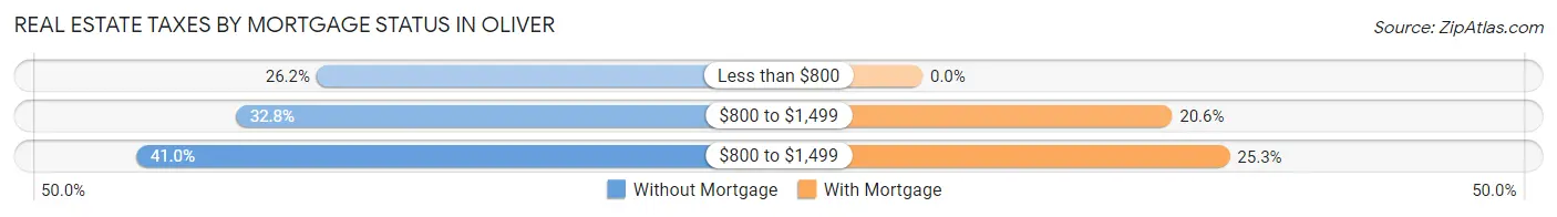 Real Estate Taxes by Mortgage Status in Oliver