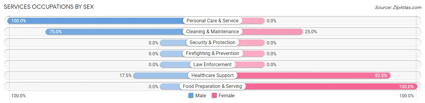 Services Occupations by Sex in Oliver