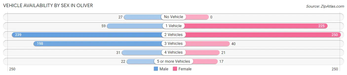 Vehicle Availability by Sex in Oliver