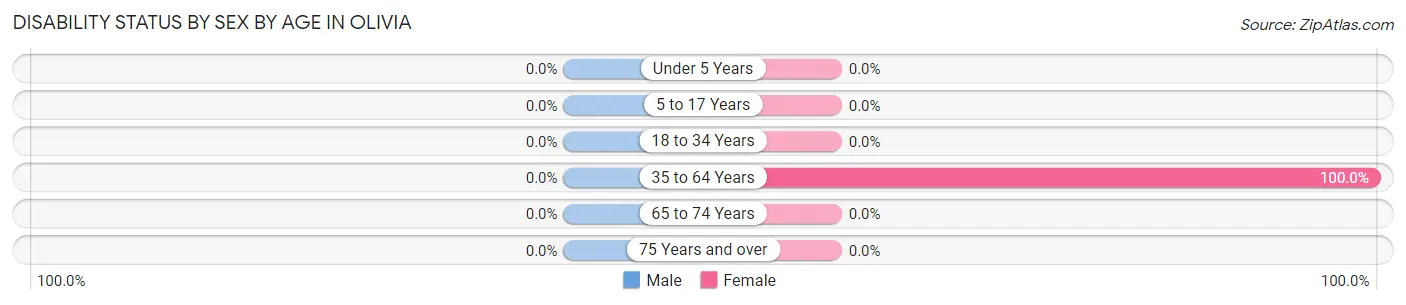 Disability Status by Sex by Age in Olivia