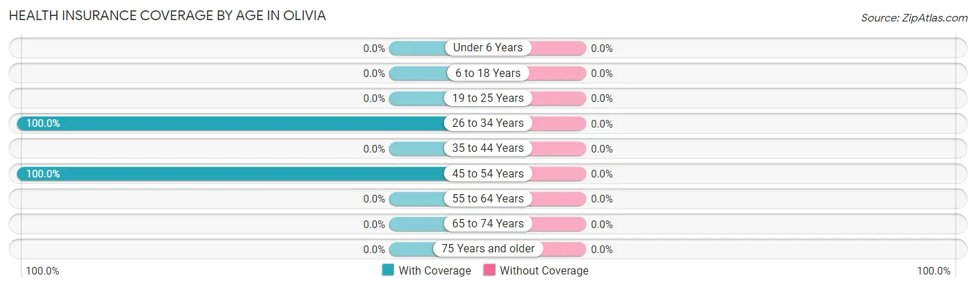 Health Insurance Coverage by Age in Olivia