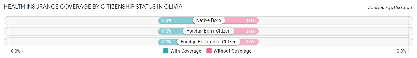Health Insurance Coverage by Citizenship Status in Olivia