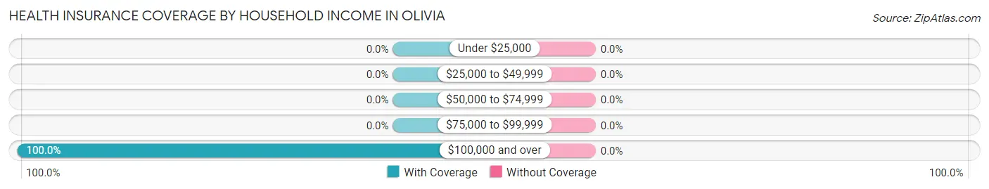 Health Insurance Coverage by Household Income in Olivia