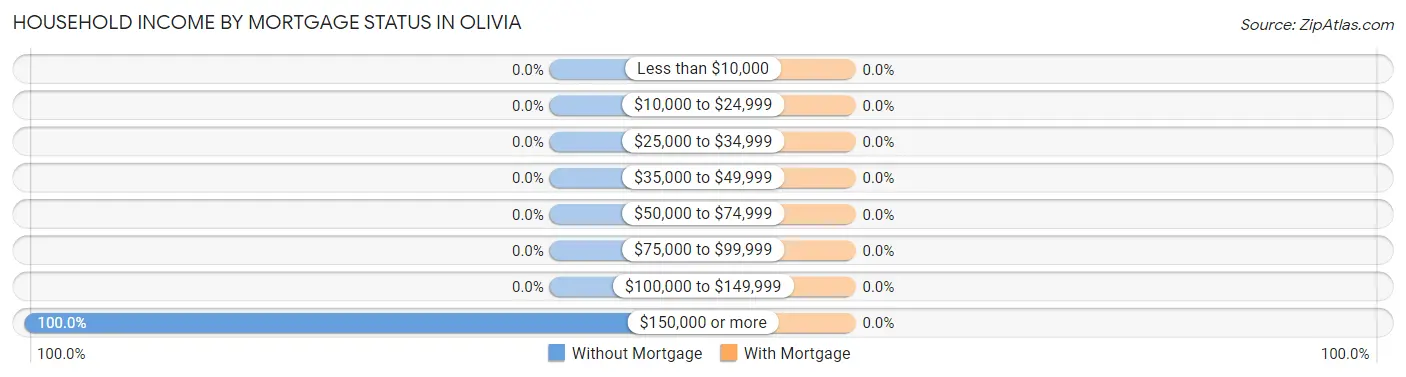 Household Income by Mortgage Status in Olivia
