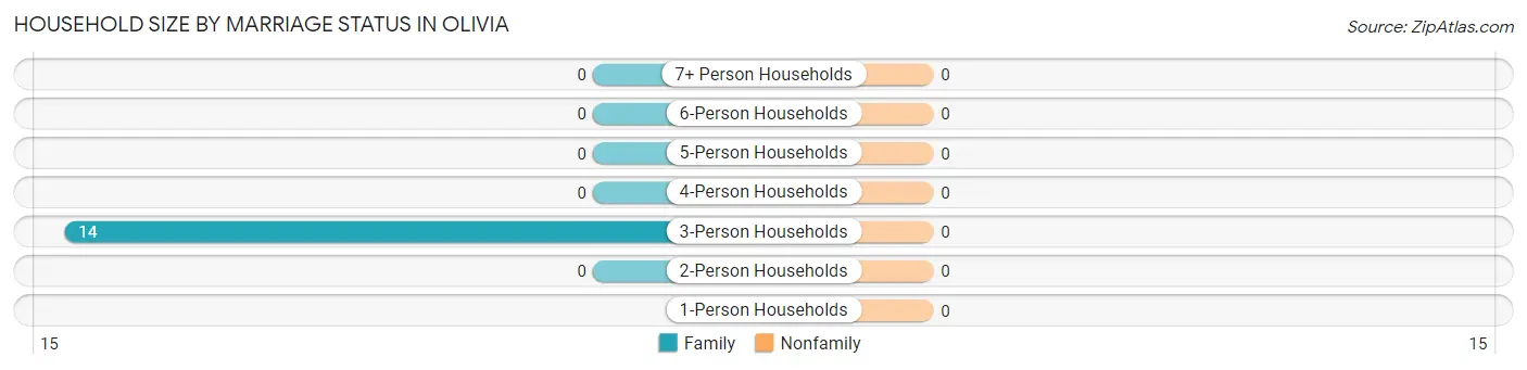 Household Size by Marriage Status in Olivia