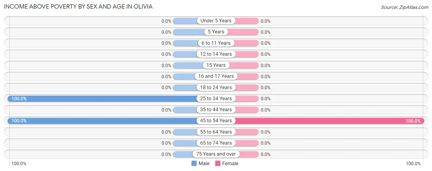 Income Above Poverty by Sex and Age in Olivia
