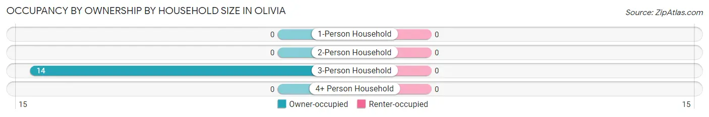 Occupancy by Ownership by Household Size in Olivia