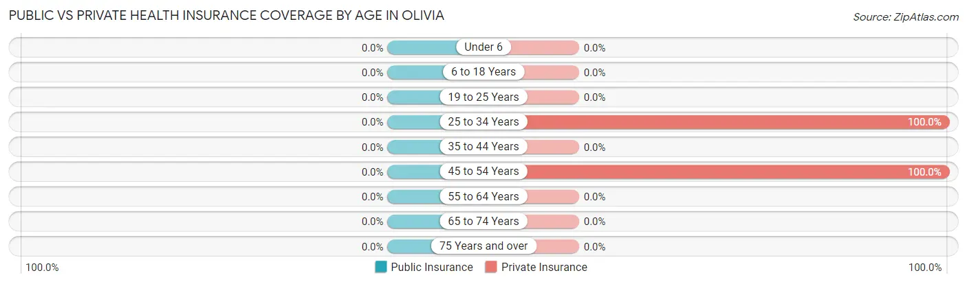 Public vs Private Health Insurance Coverage by Age in Olivia