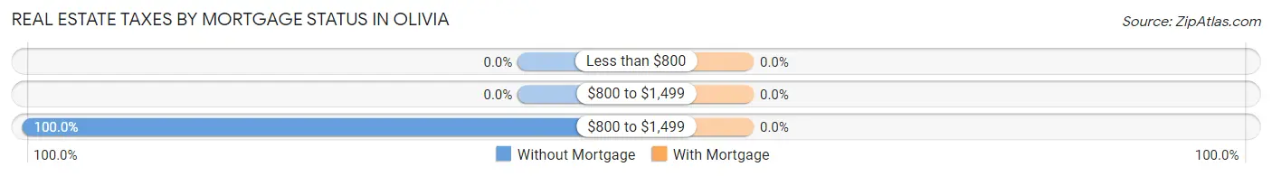 Real Estate Taxes by Mortgage Status in Olivia