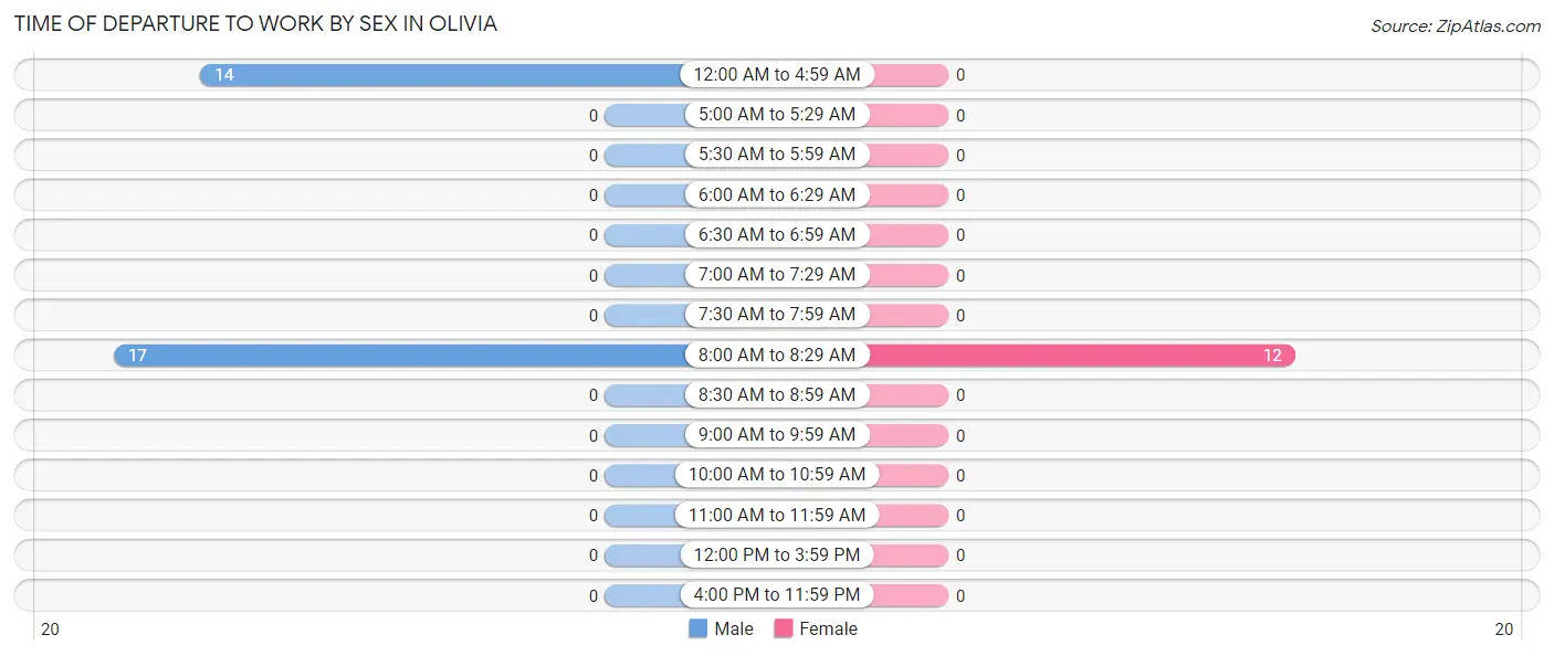 Time of Departure to Work by Sex in Olivia
