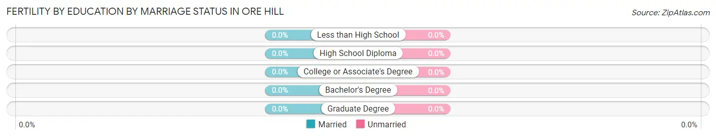 Female Fertility by Education by Marriage Status in Ore Hill