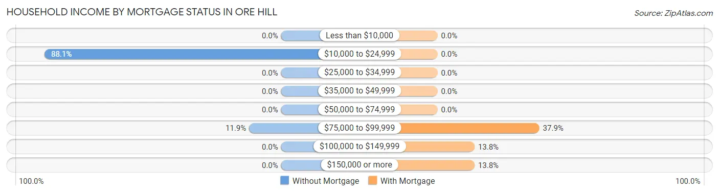 Household Income by Mortgage Status in Ore Hill
