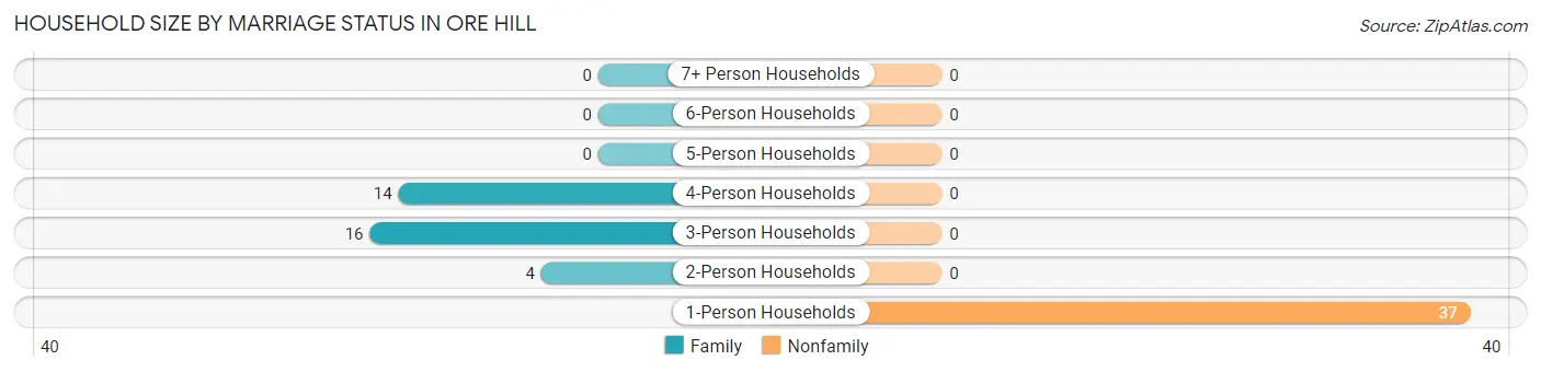 Household Size by Marriage Status in Ore Hill