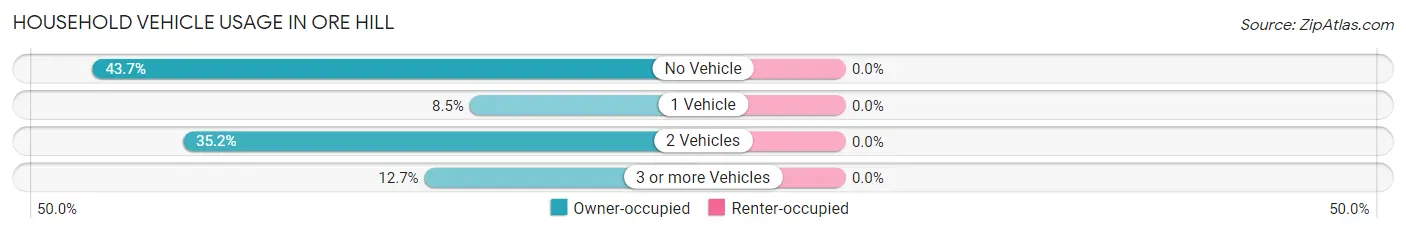 Household Vehicle Usage in Ore Hill