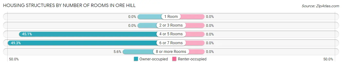 Housing Structures by Number of Rooms in Ore Hill