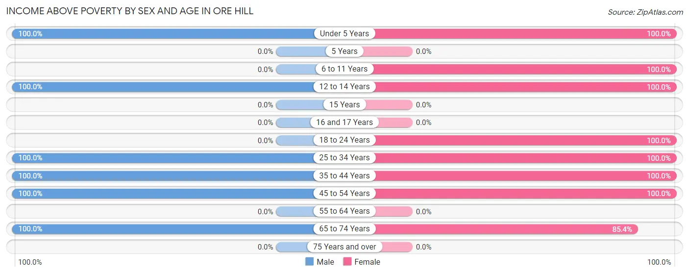 Income Above Poverty by Sex and Age in Ore Hill