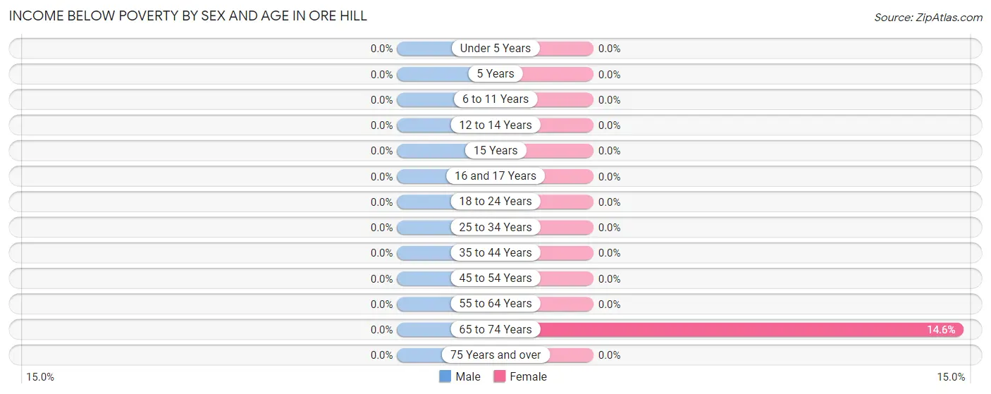 Income Below Poverty by Sex and Age in Ore Hill