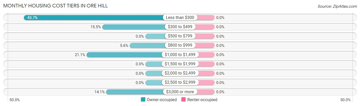 Monthly Housing Cost Tiers in Ore Hill