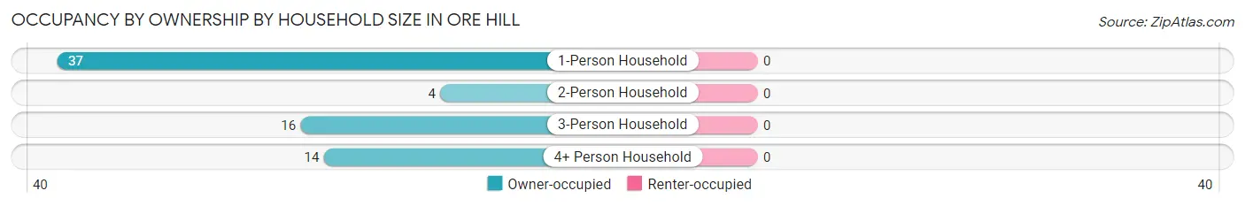 Occupancy by Ownership by Household Size in Ore Hill