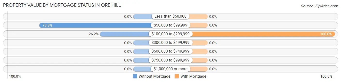 Property Value by Mortgage Status in Ore Hill