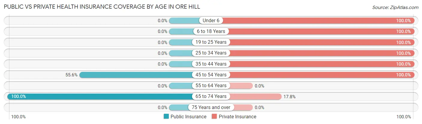 Public vs Private Health Insurance Coverage by Age in Ore Hill