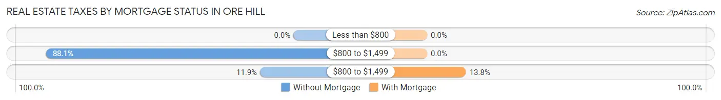 Real Estate Taxes by Mortgage Status in Ore Hill