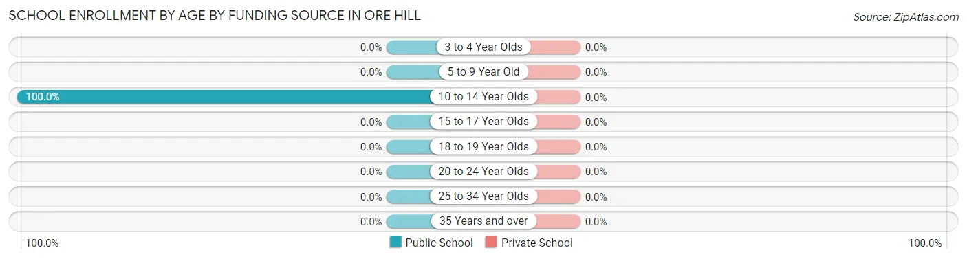 School Enrollment by Age by Funding Source in Ore Hill