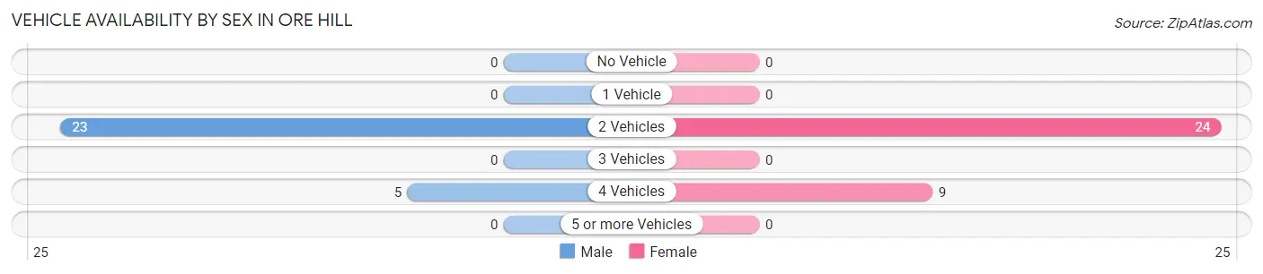 Vehicle Availability by Sex in Ore Hill