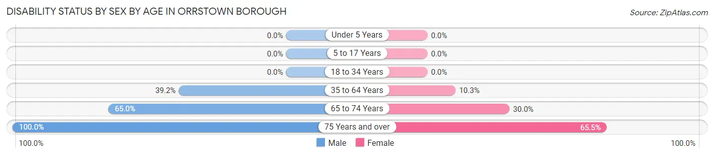 Disability Status by Sex by Age in Orrstown borough