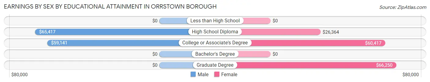 Earnings by Sex by Educational Attainment in Orrstown borough