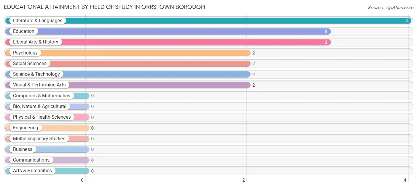 Educational Attainment by Field of Study in Orrstown borough