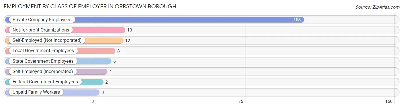 Employment by Class of Employer in Orrstown borough