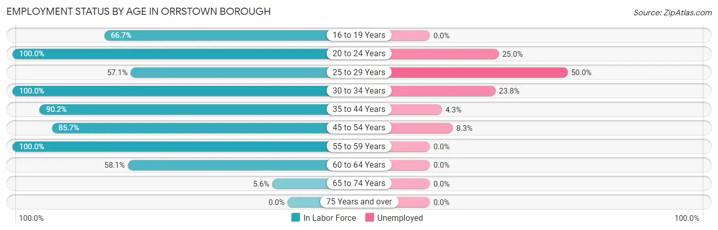 Employment Status by Age in Orrstown borough