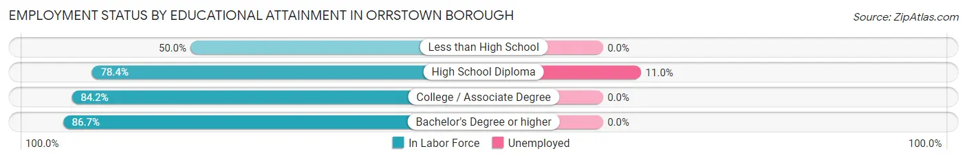 Employment Status by Educational Attainment in Orrstown borough