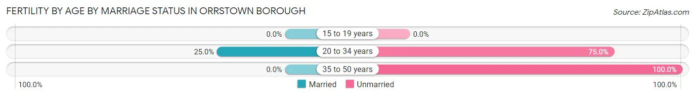 Female Fertility by Age by Marriage Status in Orrstown borough