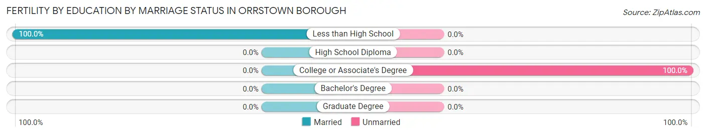 Female Fertility by Education by Marriage Status in Orrstown borough