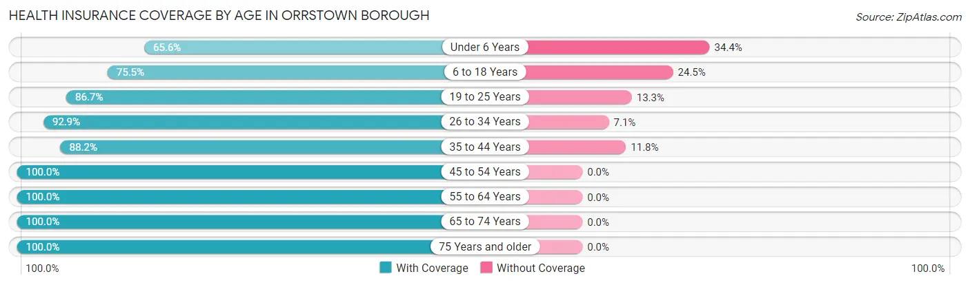 Health Insurance Coverage by Age in Orrstown borough