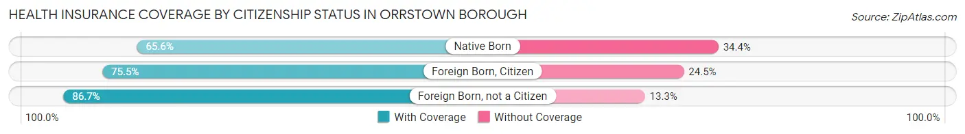 Health Insurance Coverage by Citizenship Status in Orrstown borough