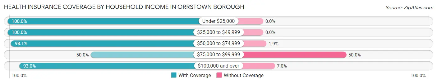 Health Insurance Coverage by Household Income in Orrstown borough
