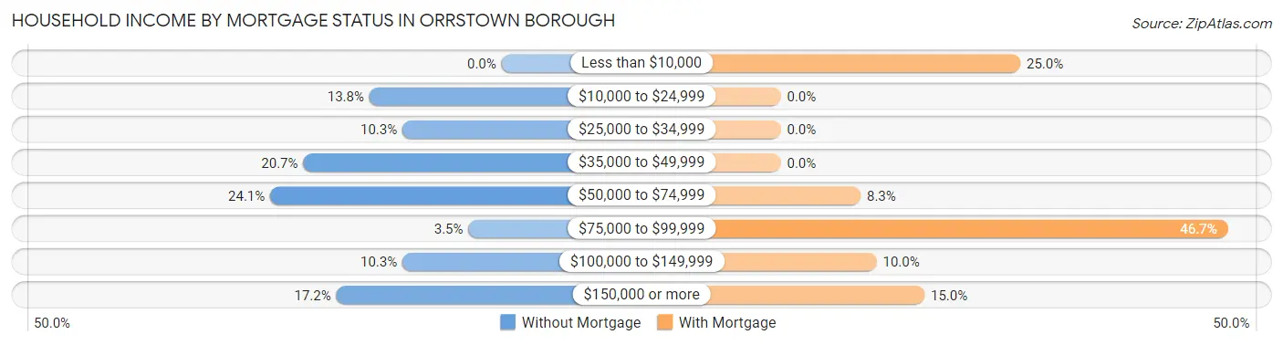 Household Income by Mortgage Status in Orrstown borough