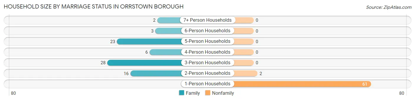 Household Size by Marriage Status in Orrstown borough