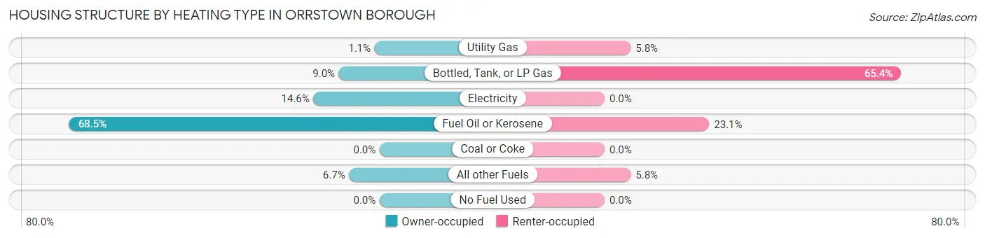 Housing Structure by Heating Type in Orrstown borough