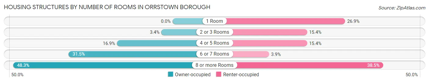 Housing Structures by Number of Rooms in Orrstown borough