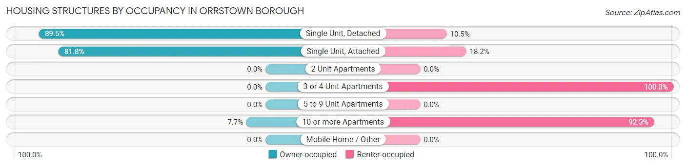 Housing Structures by Occupancy in Orrstown borough