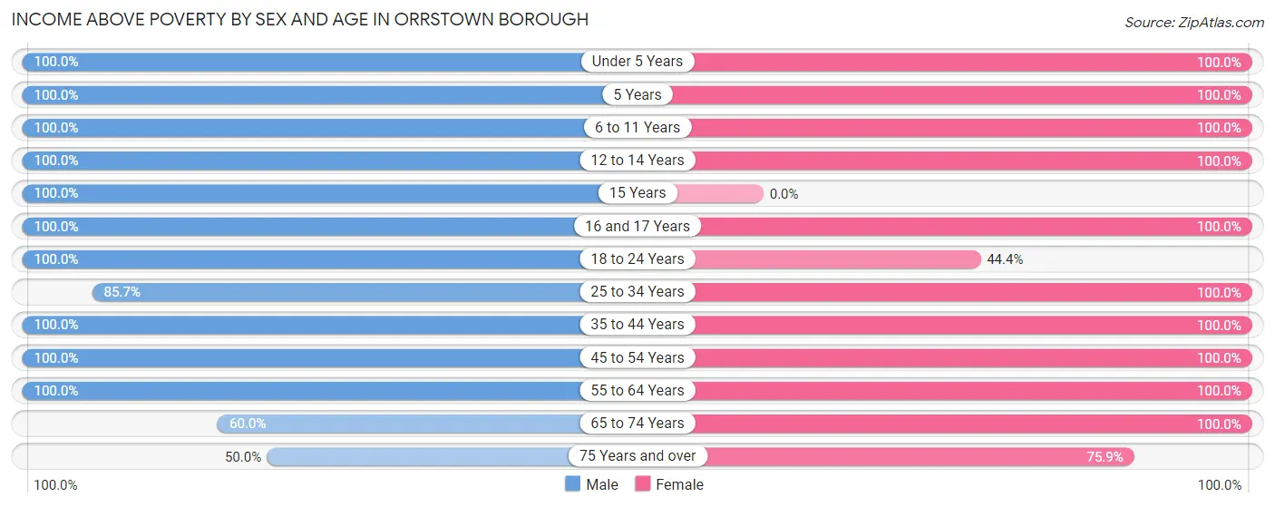 Income Above Poverty by Sex and Age in Orrstown borough