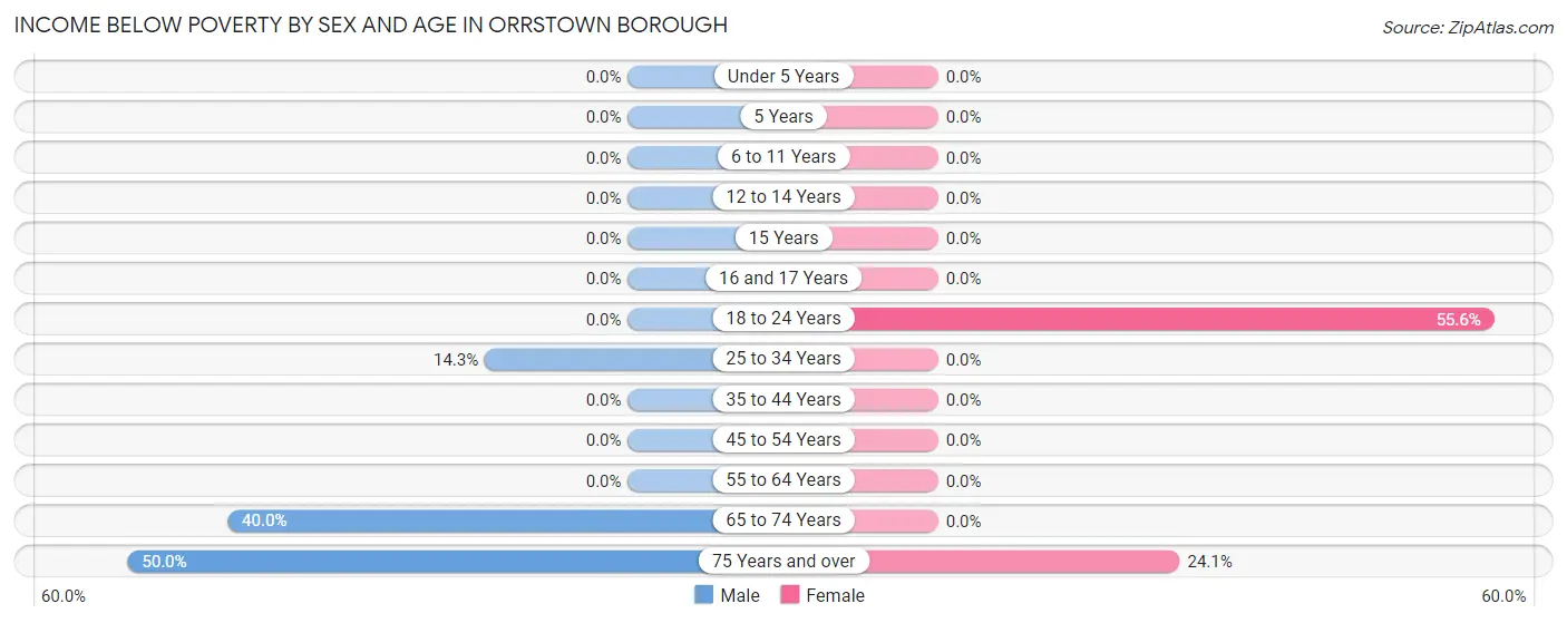 Income Below Poverty by Sex and Age in Orrstown borough