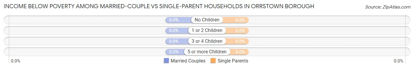 Income Below Poverty Among Married-Couple vs Single-Parent Households in Orrstown borough